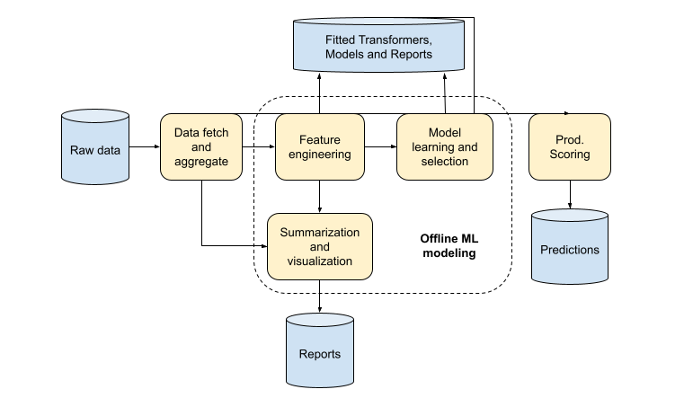 Figure 1: Components of daggit architecture