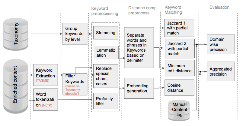 Figure 2: Content enrichment pipeline