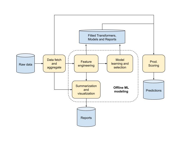 ML workflow on the platform